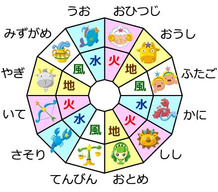 12星座 属性